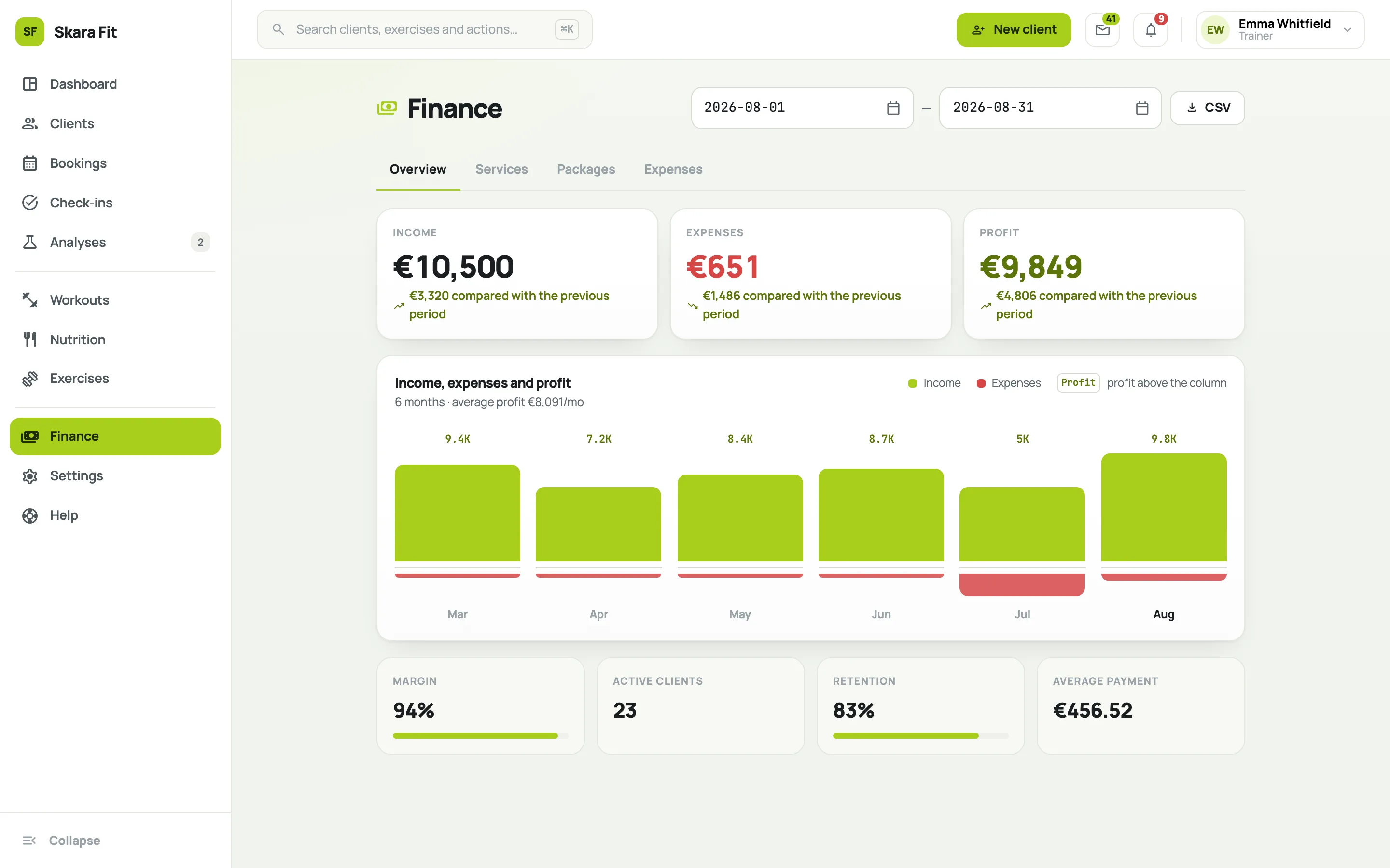 Фінанси: дохід, витрати, прибуток, шестимісячний тренд, маржа й retention